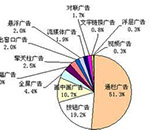 市場營銷專業