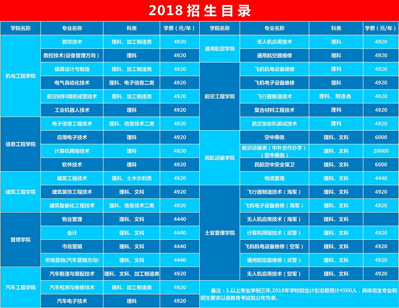 成都航空學院招生概況