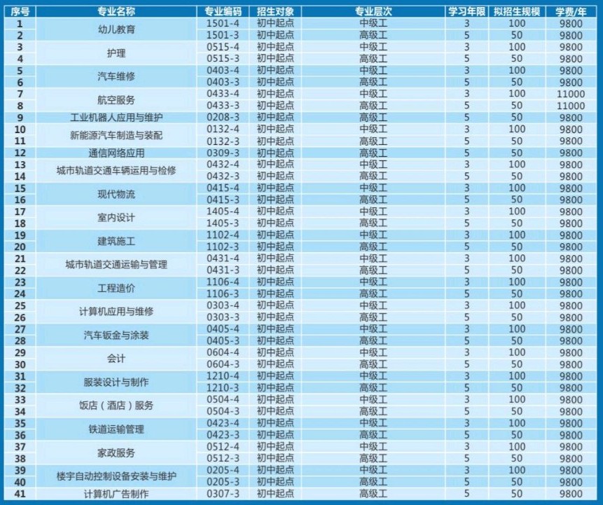 城市技師學院招生專業和收費