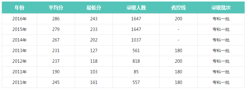 貴州城市職業學院錄取分數線