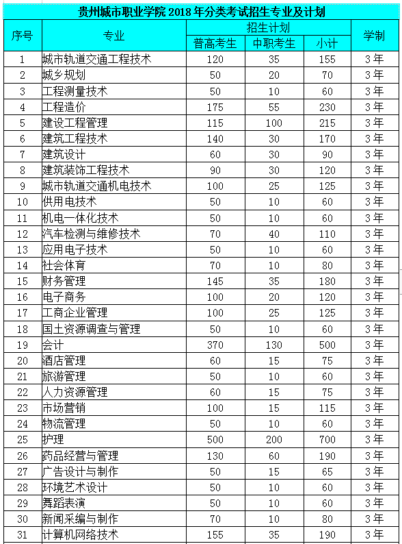 貴州城市職業(yè)學(xué)院招生專業(yè)和招生計(jì)劃