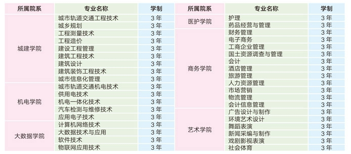 貴州城市職業(yè)學(xué)院專業(yè)設(shè)置