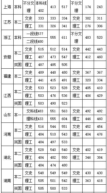 中國民航飛行學院分數線