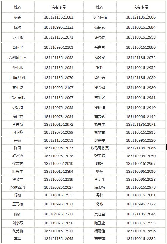 2018年成都衛(wèi)校成都中醫(yī)藥大學(xué)錄取名單